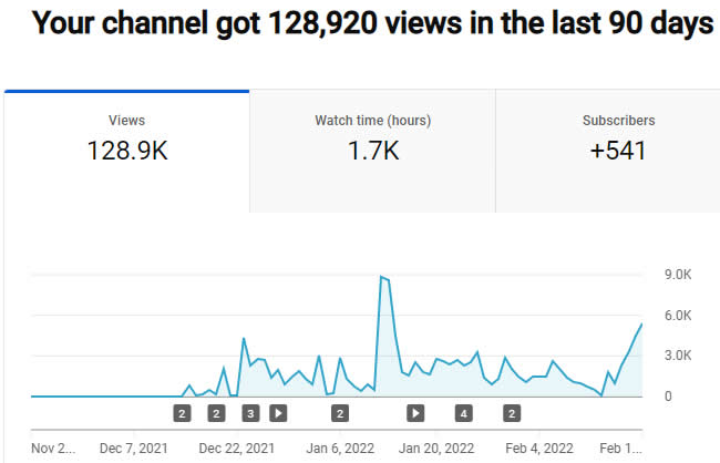 Youtube statistics